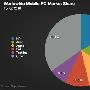 iPad助推 苹果跻身全球移动PC销量前三甲