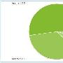 轻松在线视频 Android 2.2普及率达52%