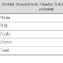 第4季智能机出货9410万部 同比大增75%