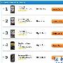英国最受关注手机排行iPhone 4跌出前五