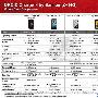 三星Droid Charge现身 传摩托Bionic流产