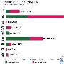 分析称Android手机免费应用超过iPhone