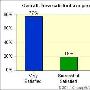 日臻完美 iPhone 4S用户满意度高达96%