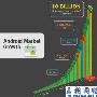 增长迅猛Android Market下载量破100亿