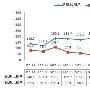 单月新增超300万 联通3G用户数达3653万