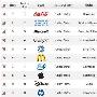 2011成长最快 最有价值品牌苹果跻身前十
