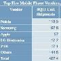 打败LG 苹果荣升全球第三大手机厂商