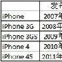行货iPhone4S是否值得买 真机抢先评测
