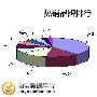 Symbian系统更受青睐 最受欢迎网购手机TOP10