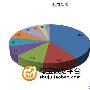 黑莓8830上位5230退烧 最受欢迎网购机TOP10