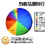 三防机Depy飙升首位 最受欢迎网购手机TOP10