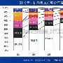 黑色真的OUT了 市售时尚白色手机大搜罗