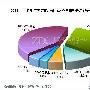 人气超越iPhone4 上半年最受关注智能机精选