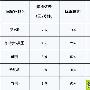 北京电信IP卡国际长话优惠 最低0.54元/分钟
