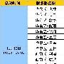 疯狂购物《完美世界》大卖场限时营业