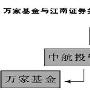 万家基金违规分仓 挑战“第48条军规”