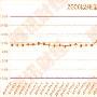 6月份70个大中城市房屋销售价格同比涨0.2%