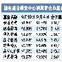 基金股票仓位继续回升 A股投资价值显现