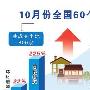 10月全国土地市场交易大幅放量 成交价下调