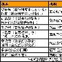 机构预测1月新增信贷1.35万亿 政策或再收紧