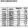 汉王科技首日股价翻番 王亚伟缺席翻番机会