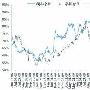 五大基金公司上周全部减仓 华夏嘉实减幅较大