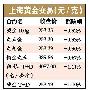 金价面临回调风险 长线投资可回调时买进