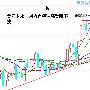 谈指金来：金银油震荡筑底，12.15现货黄金、原油后市行情分析及解套策略
