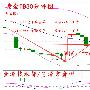 芳泽言金：黄金维持震荡上行走势，日内操作建议低多为主