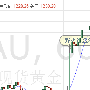 野火论金：3.17午夜金评黄金震荡上行，放手做多
