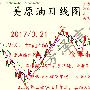 芳泽言金：3.21油价上涨乏力，日内建议区间内高抛低吸