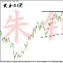 朱钊鑫：3.23早间黄金原油行情分析及操作建议（附解套）