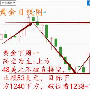 蔡记远：3.27早评黄金原油白银日内行情走势分析及操作建议