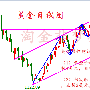 【淘金非梦】4.2黄金原油实时点评，投资忌讳你有吗