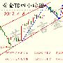 芳泽言金：4.6黄金上涨势头有所减小，后市有望回落