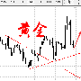 4.10黄金原油行情简析及操作策略