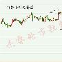 耶伦打压美元4月11日晚间黄金白银操作策略