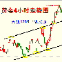 江智辰：黄金依托1280上行，原油反弹继续做空