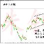 朱钊鑫：4.20黄金看空回落，原油反弹做空，早间操作思路