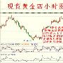 宋玉南：4.25黄金避险情绪消退，导致下跌