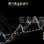 伍宏鑫：特朗普行情延续现货黄金白银继续主多！