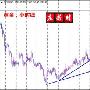 5.23危机！黄金有望破高1265，原油回调做多势在必得？