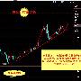 赵毓盛：5.23现货黄金、黄金TD回踩之后继续多
