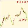 余梓和：6.20黄金多头或戴紧箍咒？原油一路南下！