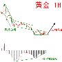 秋末悔城：6.22黄金多单全部止盈，今日回踩继续做多
