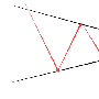 海艺琳：伦敦金对称三角形形态的买卖点分析
