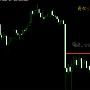 茂林读经：6.29美指破底泄洪现货黄金多空转换行情操作建议