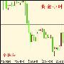 余梓和：7.11黄金多头昙花一现，原油即将逆袭
