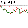 金梦夕：7.16黄金原油白银周一操作建议及最新行情走势分析附解套