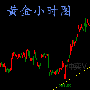 仲奕：伦敦金出现颓势现货黄金操作轻仓止损
